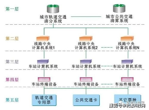 干貨丨城市地鐵AFC系統組成、運作機制與計算機系統服務