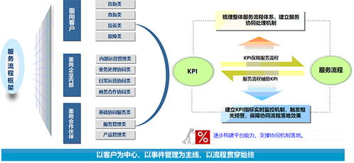 新形勢下客戶服務體系建設的新思考（二） 數據處理服務
